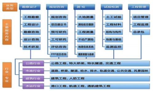 設研院 區域龍頭業績高增，在手訂單充裕，工程造價咨詢業務驅動成長